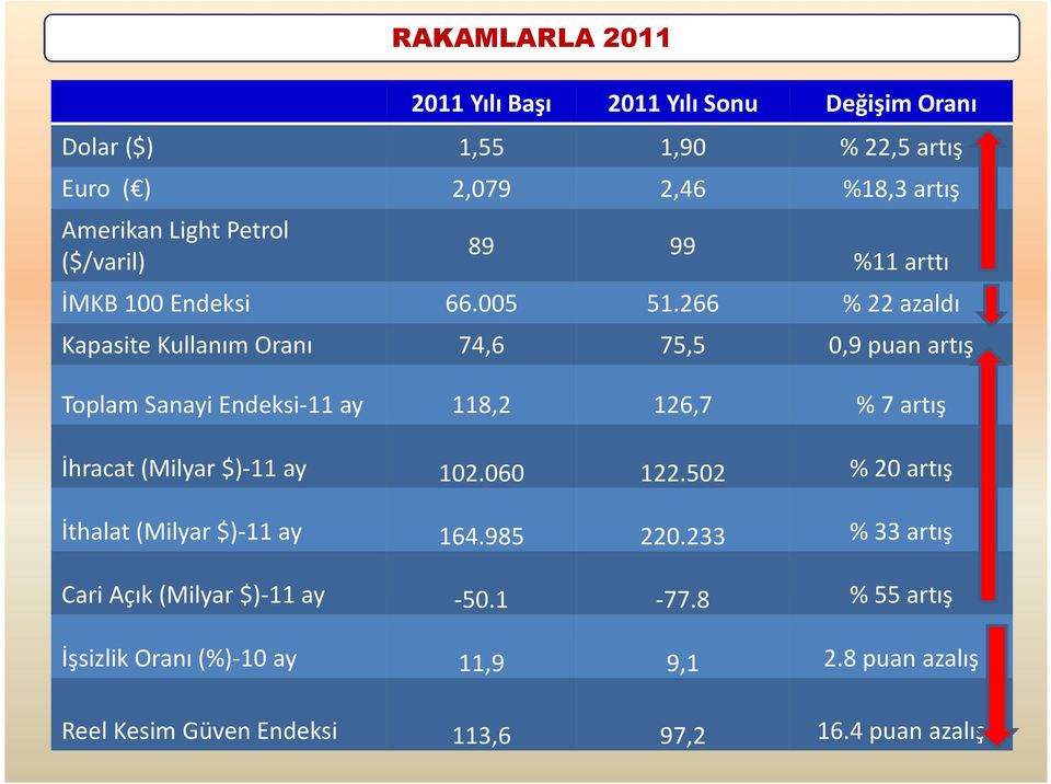 266 % 22 azaldı Kapasite Kullanım Oranı 74,6 75,5 0,9 puan artış Toplam Sanayi Endeksi-11 ay 118,2 126,7 % 7 artış İhracat (Milyar $)-11 ay