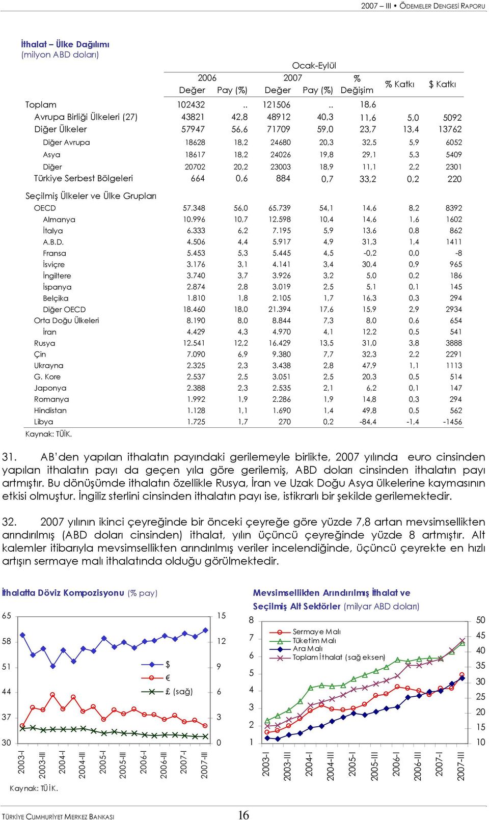 549 Diğer 272 2,2 233 18,9 11,1 2,2 231 Türkiye Serbest Bölgeleri 664,6 884,7 33,2,2 22 Seçilmiş Ülkeler ve Ülke Grupları OECD 57.348 56, 65.739 54,1 14,6 8,2 8392 Almanya 1.996 1,7 12.