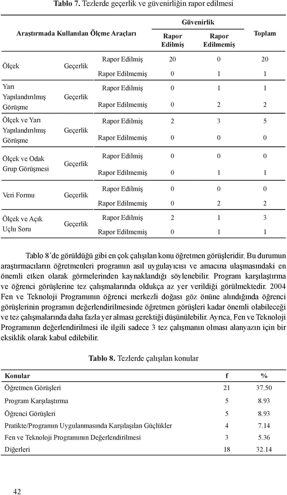 Görüşme Ölçek ve Odak Grup Görüşmesi Veri Formu Ölçek ve Açık Uçlu Soru Geçerlik Geçerlik Geçerlik Geçerlik Geçerlik Geçerlik Rapor Edilmiş 20 0 20 Rapor Edilmemiş 0 1 1 Rapor Edilmiş 0 1 1 Rapor