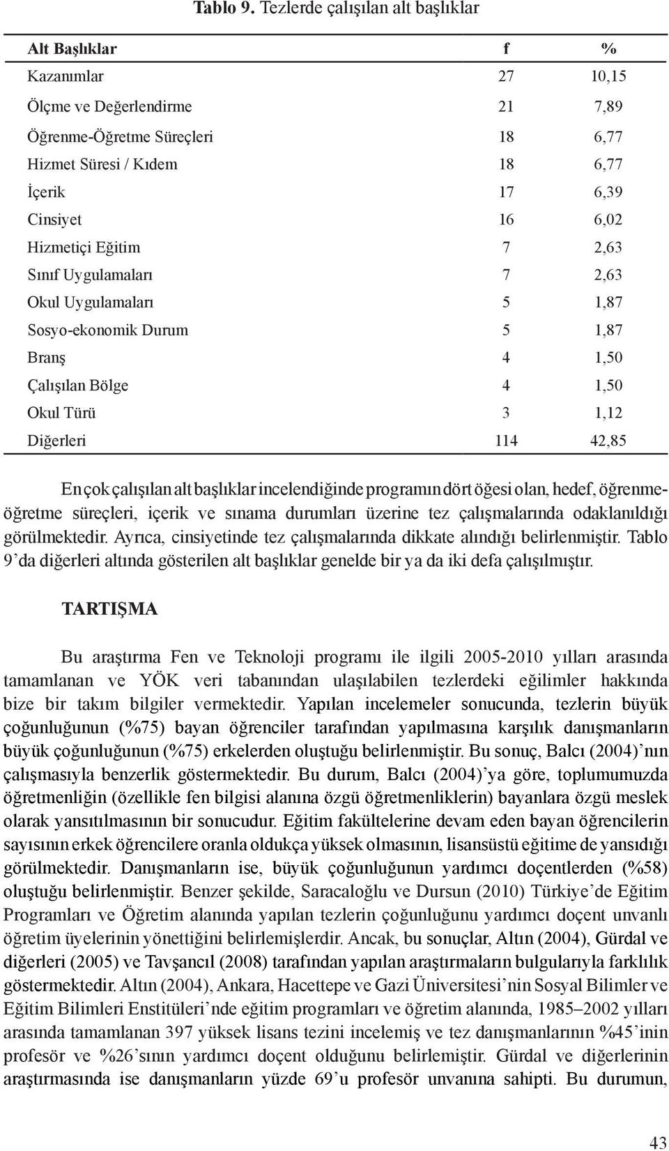 Hizmetiçi Eğitim 7 2,63 Sınıf Uygulamaları 7 2,63 Okul Uygulamaları 5 1,87 Sosyo-ekonomik Durum 5 1,87 Branş 4 1,50 Çalışılan Bölge 4 1,50 Okul Türü 3 1,12 Diğerleri 114 42,85 En çok çalışılan alt