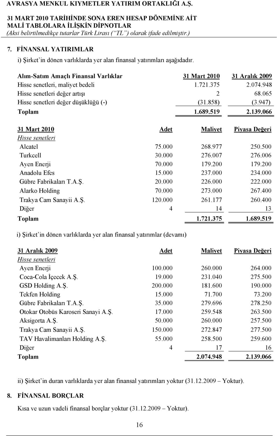 000 268.977 250.500 Turkcell 30.000 276.007 276.006 Ayen Enerji 70.000 179.200 179.200 Anadolu Efes 15.000 237.000 234.000 Gübre Fabrikaları T.A.Ş. 20.000 226.000 222.000 Alarko Holding 70.000 273.