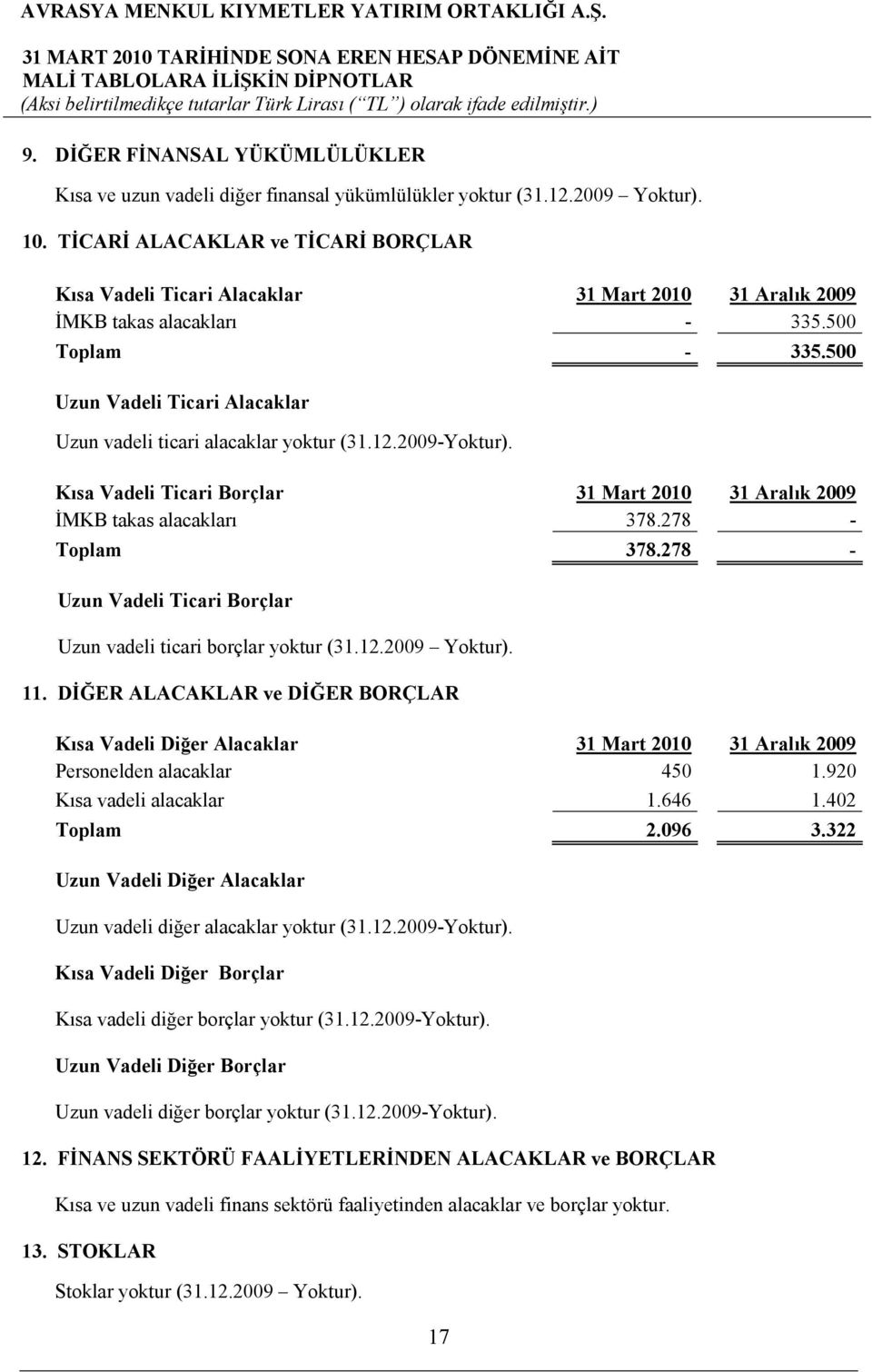 500 Uzun Vadeli Ticari Alacaklar Uzun vadeli ticari alacaklar yoktur (31.12.2009-Yoktur). Kısa Vadeli Ticari Borçlar 31 Mart 2010 31 Aralık 2009 İMKB takas alacakları 378.278 - Toplam 378.