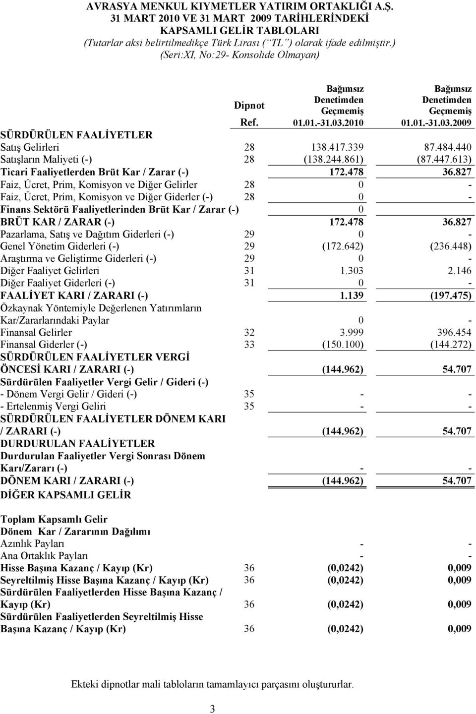 339 87.484.440 Satışların Maliyeti (-) 28 (138.244.861) (87.447.613) Ticari Faaliyetlerden Brüt Kar / Zarar (-) 172.478 36.