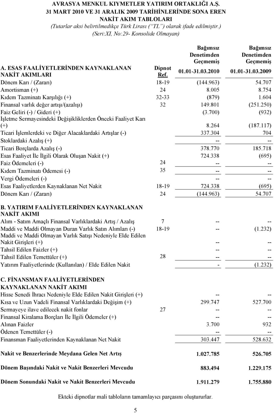 ESAS FAALİYETLERİNDEN KAYNAKLANAN Dipnot NAKİT AKIMLARI Ref. 01.01-31.03.2010 01.01-31.03.2009 Dönem Karı / (Zararı) 18-19 (144.963) 54.707 Amortisman (+) 24 8.005 8.