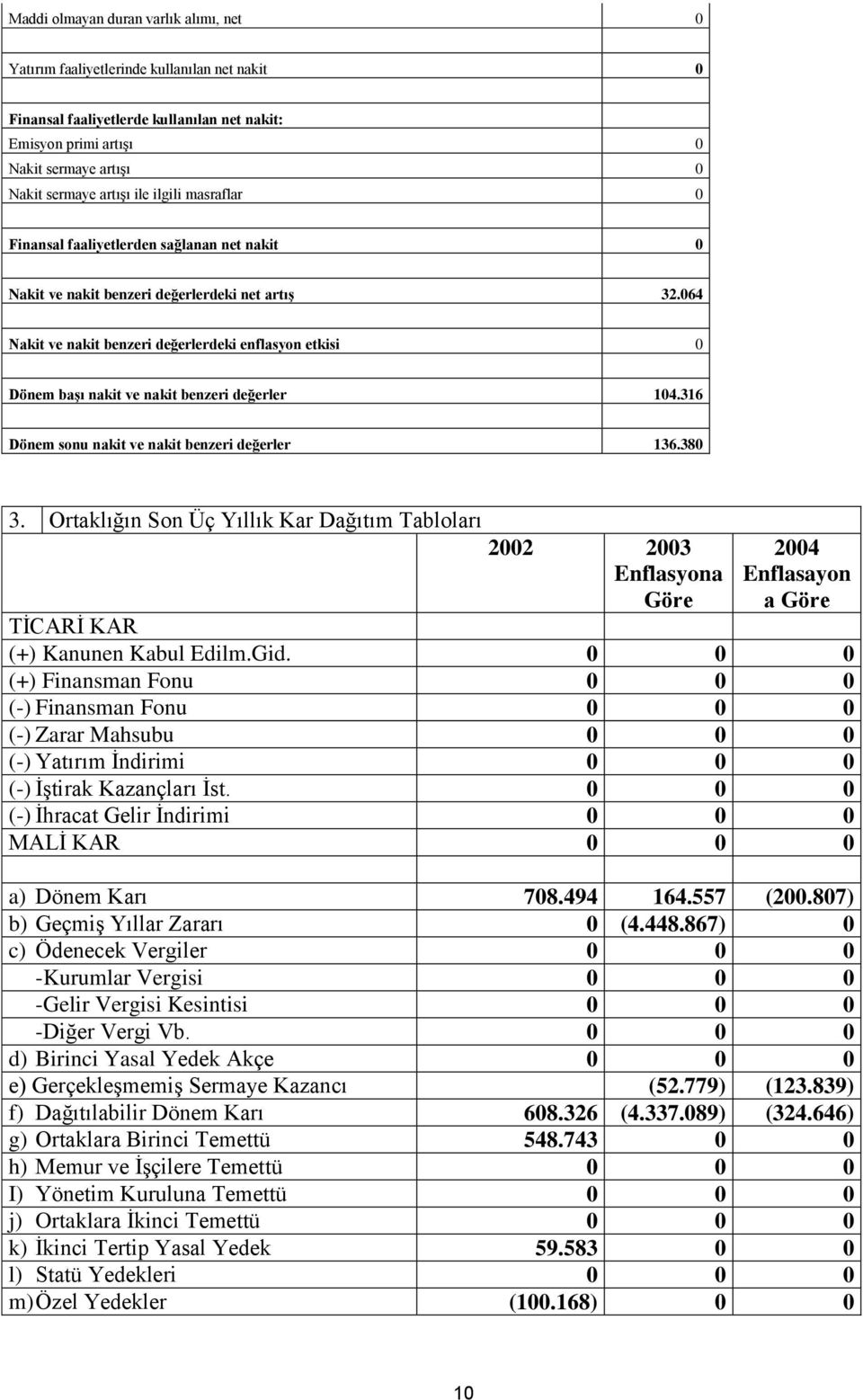 064 Nakit ve nakit benzeri değerlerdeki enflasyon etkisi 0 Dönem başı nakit ve nakit benzeri değerler 104.316 Dönem sonu nakit ve nakit benzeri değerler 136.380 3.