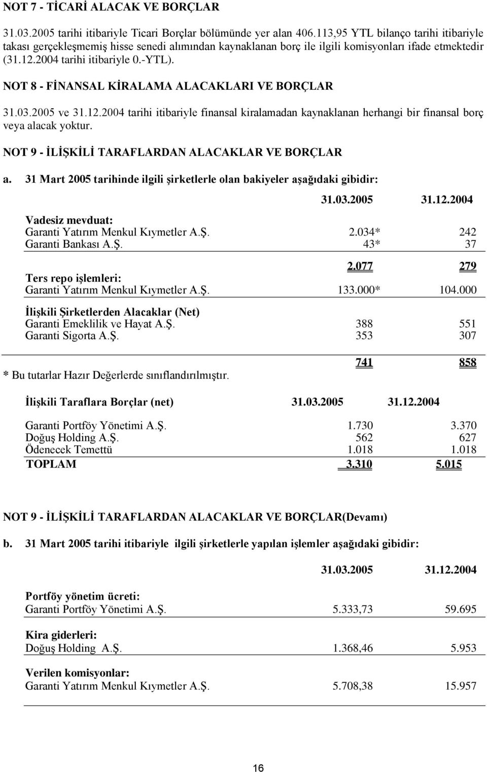 NOT 8 FİNANSAL KİRALAMA ALACAKLARI VE BORÇLAR 31.03.2005 ve 31.12.2004 tarihi itibariyle finansal kiralamadan kaynaklanan herhangi bir finansal borç veya alacak yoktur.