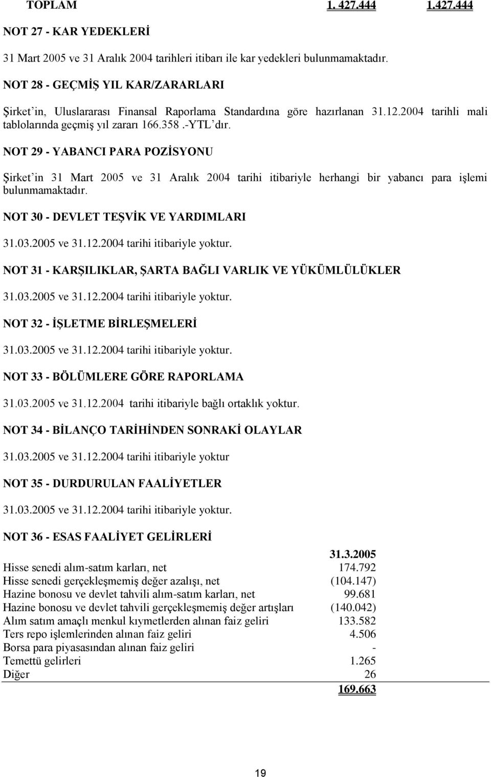 NOT 29 YABANCI PARA POZİSYONU Şirket in 31 Mart 2005 ve 31 Aralık 2004 tarihi itibariyle herhangi bir yabancı para işlemi bulunmamaktadır.