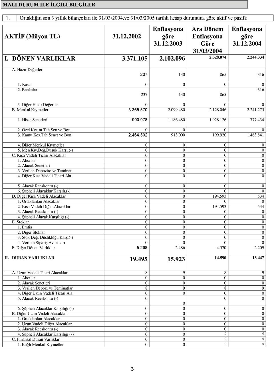 Bankalar 316 237 130 865 3. Diğer Hazır Değerler 0 0 0 0 B. Menkul Kıymetler 3.365.570 2.099.480 2.128.046 2.241.275 1. Hisse Senetleri 900.978 1.186.480 1.928.126 777.434 2. Özel Kesim Tah.Sen.ve Bon.