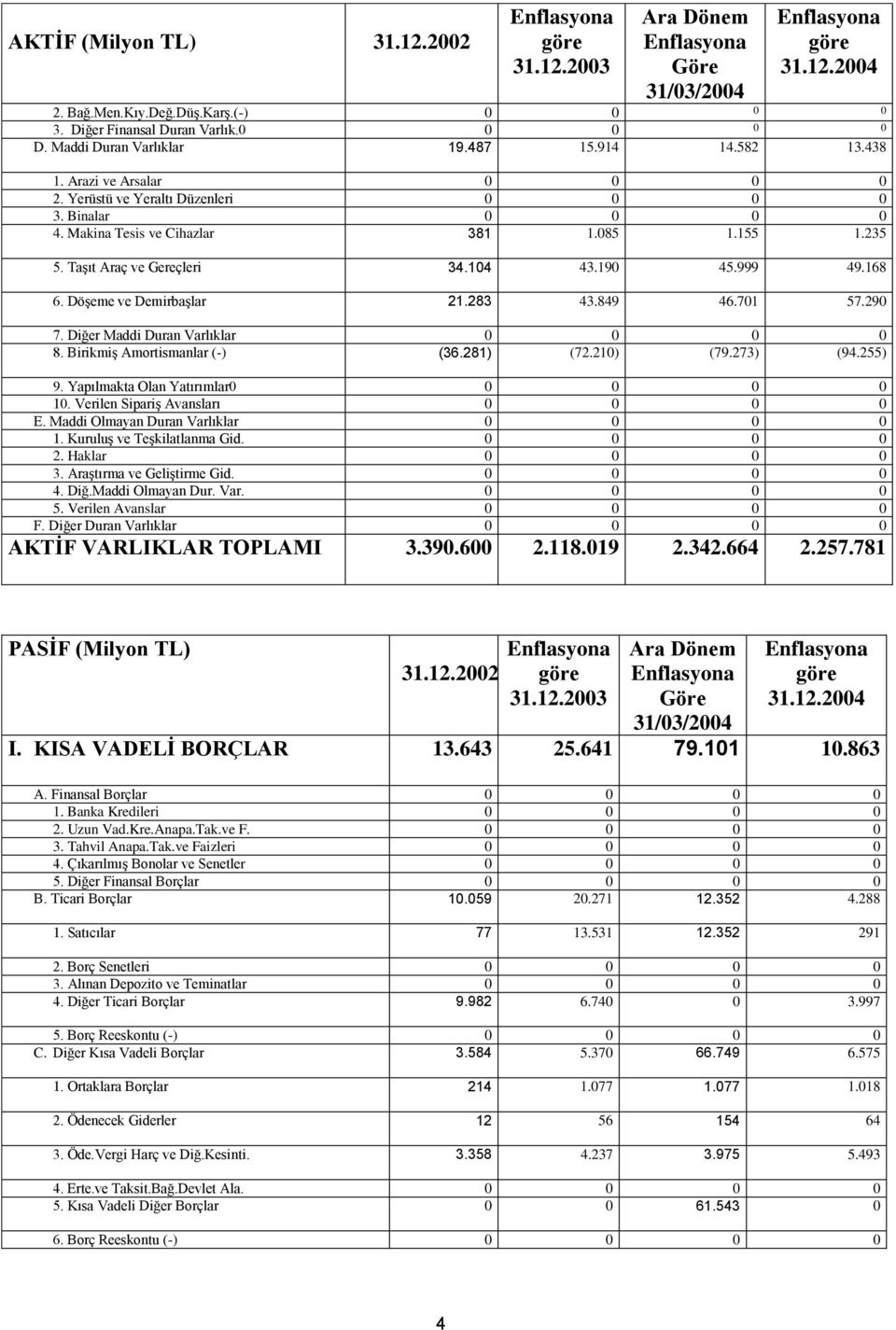 190 45.999 49.168 6. Döşeme ve Demirbaşlar 21.283 43.849 46.701 57.290 7. Diğer Maddi Duran Varlıklar 0 0 0 0 8. Birikmiş Amortismanlar () (36.281) (72.210) (79.273) (94.255) 9.