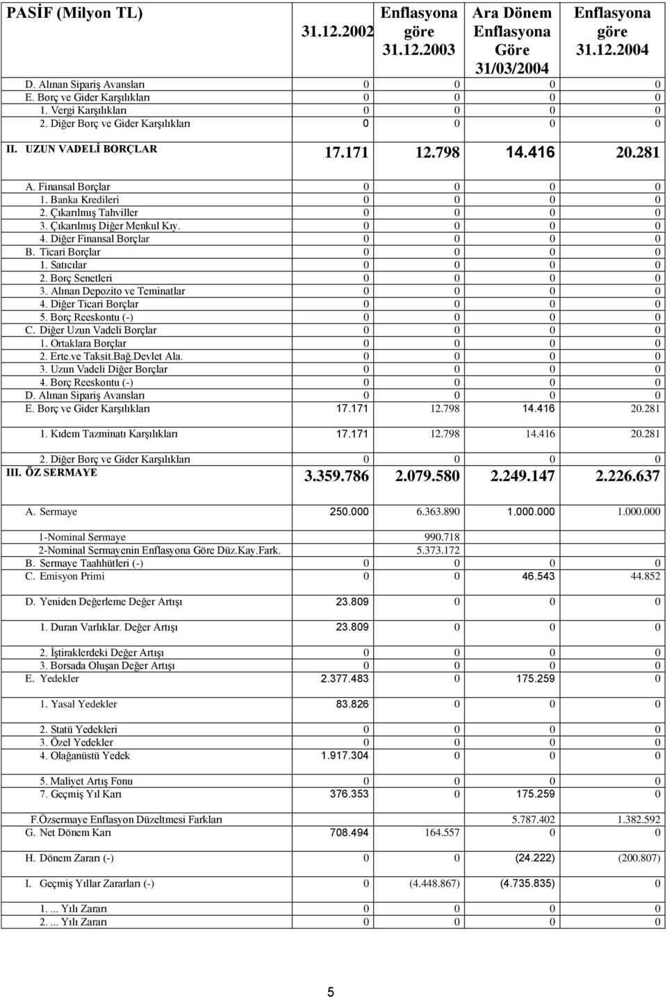 Çıkarılmış Diğer Menkul Kıy. 0 0 0 0 4. Diğer Finansal Borçlar 0 0 0 0 B. Ticari Borçlar 0 0 0 0 1. Satıcılar 0 0 0 0 2. Borç Senetleri 0 0 0 0 3. Alınan Depozito ve Teminatlar 0 0 0 0 4.