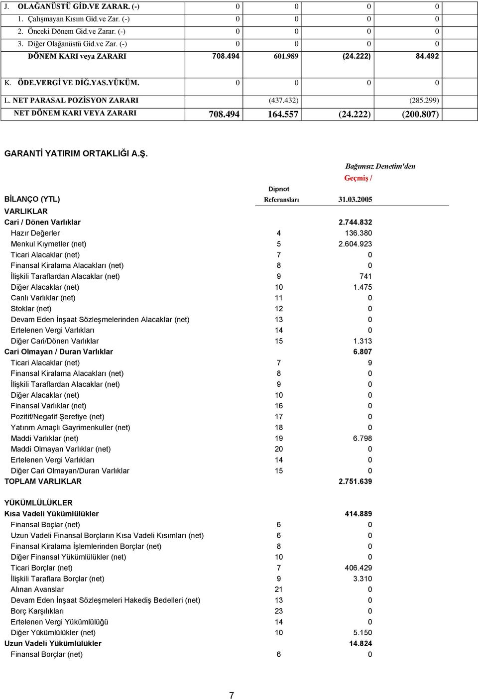 807) GARANTİ YATIRIM ORTAKLIĞI A.Ş. Dipnot BİLANÇO (YTL) Referansları 31.03.2005 Bağımsız Denetim'den Geçmiş / VARLIKLAR Cari / Dönen Varlıklar 2.744.832 Hazır Değerler 4 136.