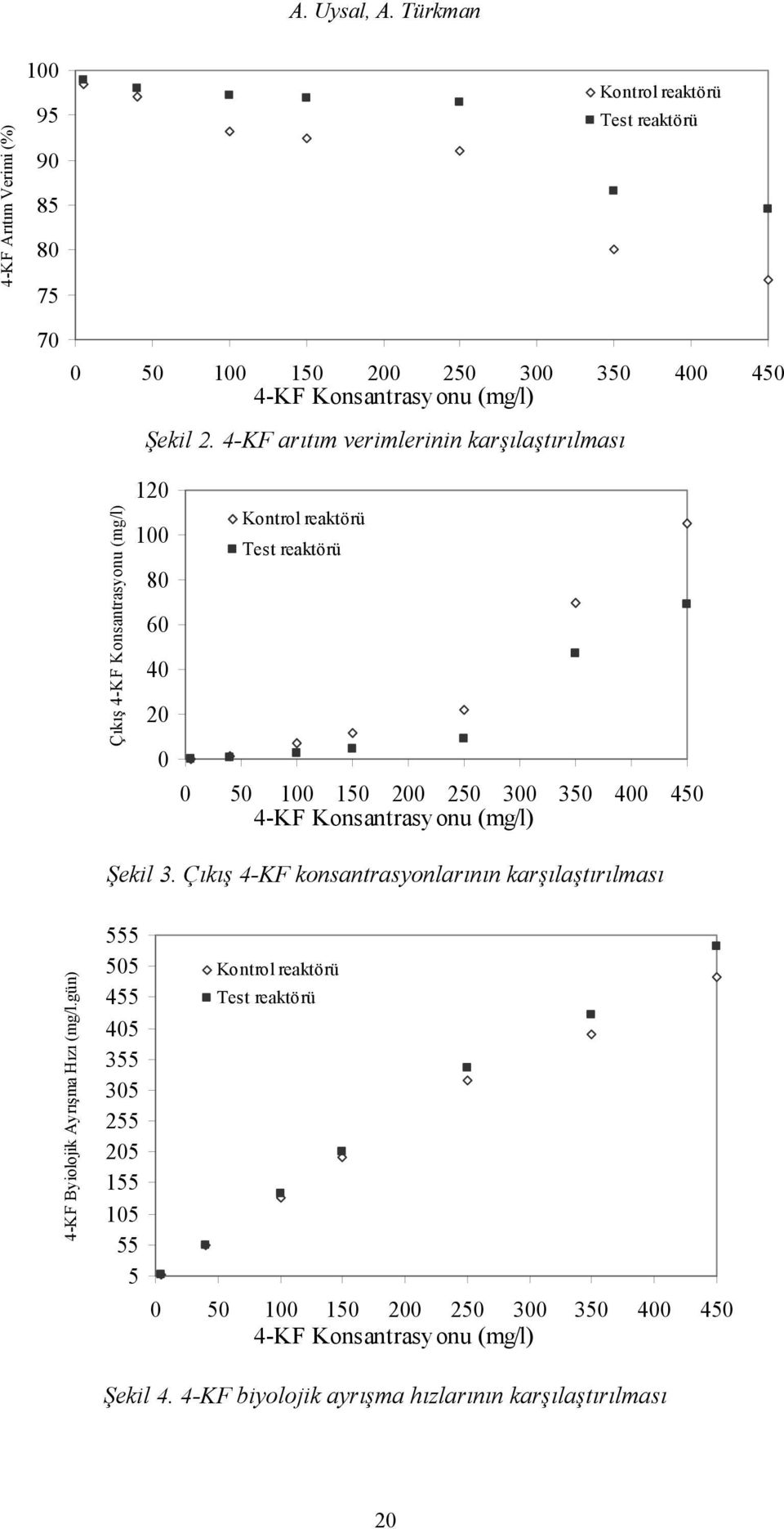 Çıkış 4-KF konsantrasyonlarının karşılaştırılması 4-KF Byiolojik Ayrışma Hızı (mg/l.