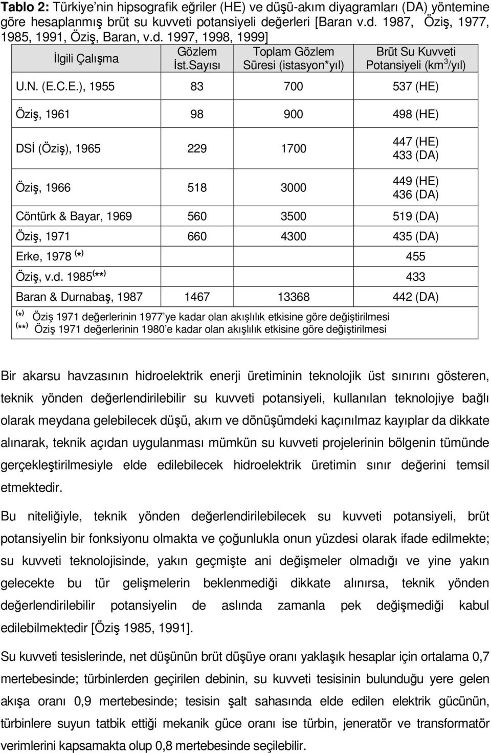 C.E.), 1955 83 700 537 (HE) Öziş, 1961 98 900 498 (HE) DSİ (Öziş), 1965 229 1700 447 (HE) 433 (DA) Öziş, 1966 518 3000 449 (HE) 436 (DA) Cöntürk & Bayar, 1969 560 3500 519 (DA) Öziş, 1971 660 4300