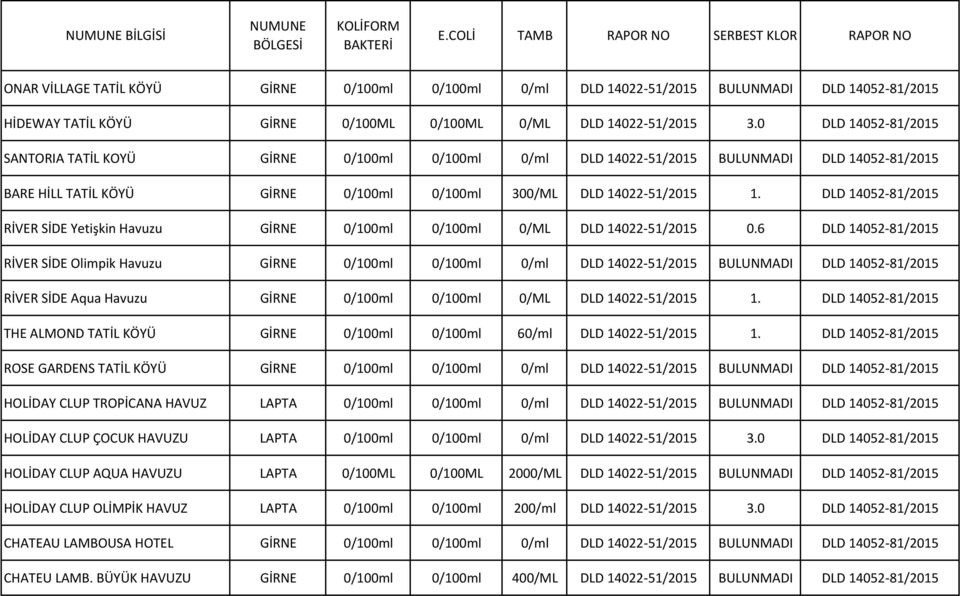 51/2015 3.0 DLD 14052 81/2015 SANTORIA TATİL KOYÜ GİRNE 0/100ml 0/100ml 0/ml DLD 14022 51/2015 BULUNMADI DLD 14052 81/2015 BARE HİLL TATİL KÖYÜ GİRNE 0/100ml 0/100ml 300/ML DLD 14022 51/2015 1.