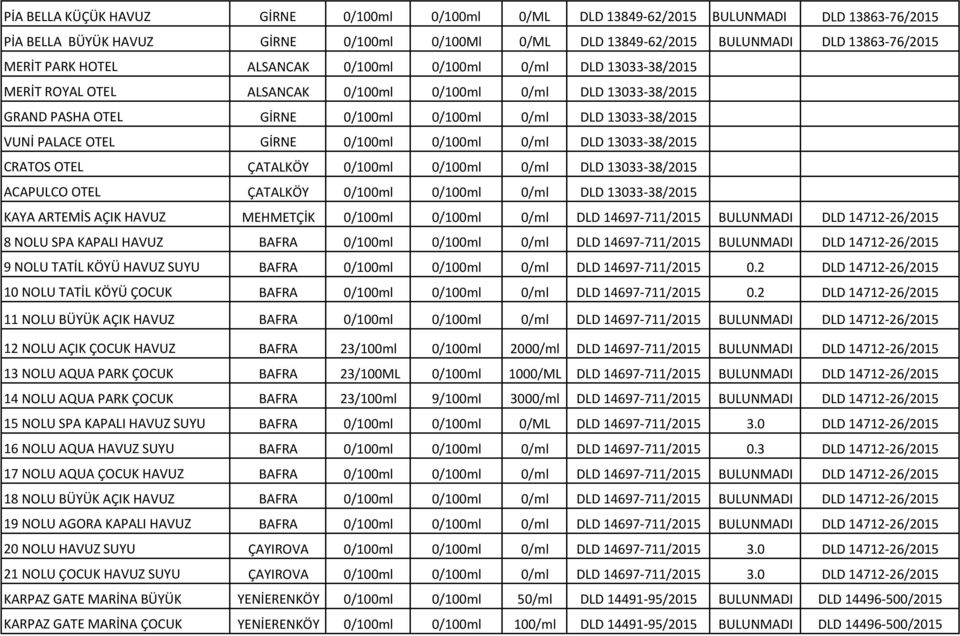 OTEL GİRNE 0/100ml 0/100ml 0/ml DLD 13033 38/2015 CRATOS OTEL ÇATALKÖY 0/100ml 0/100ml 0/ml DLD 13033 38/2015 ACAPULCO OTEL ÇATALKÖY 0/100ml 0/100ml 0/ml DLD 13033 38/2015 KAYA ARTEMİS AÇIK HAVUZ
