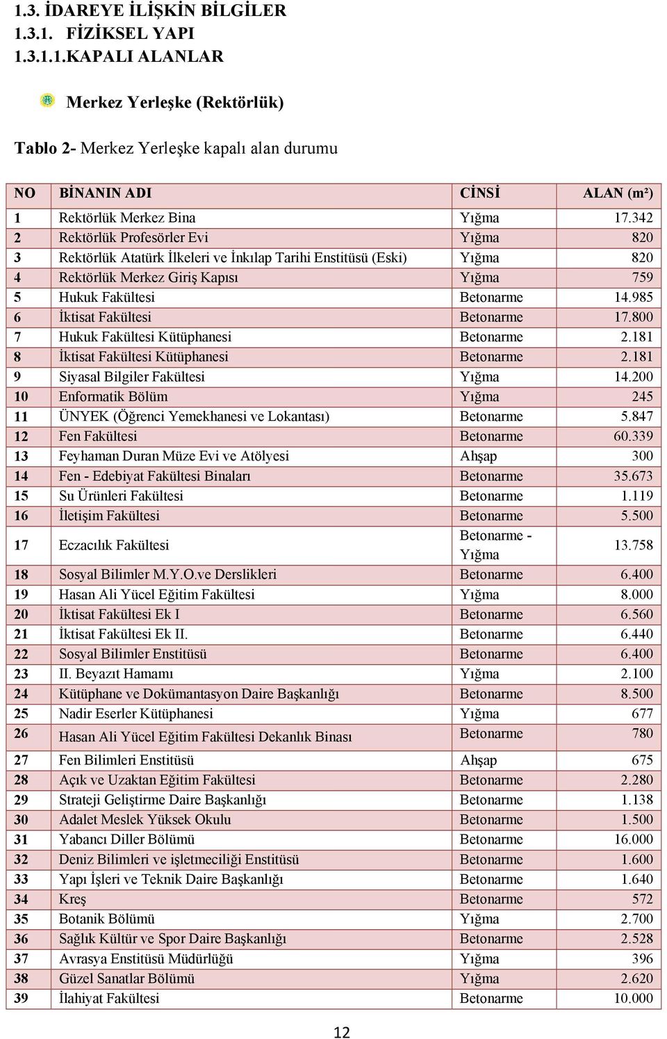 985 6 İktisat Fakültesi Betonarme 17.800 7 Hukuk Fakültesi Kütüphanesi Betonarme 2.181 8 İktisat Fakültesi Kütüphanesi Betonarme 2.181 9 Siyasal Bilgiler Fakültesi Yığma 14.