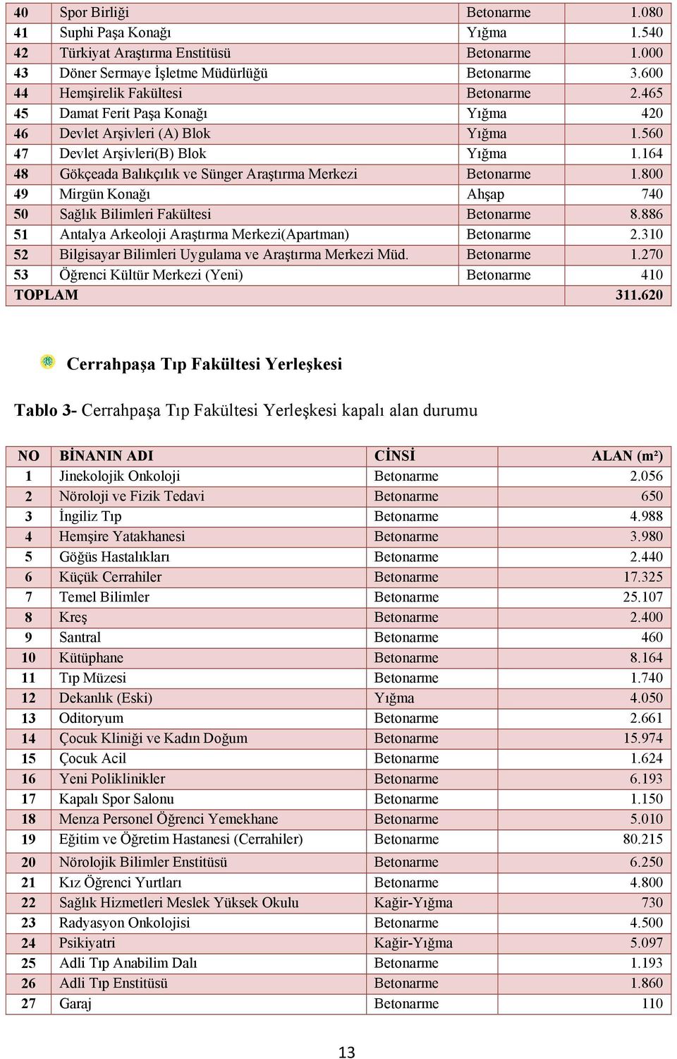 800 49 Mirgün Konağı Ahşap 740 50 Sağlık Bilimleri Fakültesi Betonarme 8.886 51 Antalya Arkeoloji Araştırma Merkezi(Apartman) Betonarme 2.310 52 Bilgisayar Bilimleri Uygulama ve Araştırma Merkezi Müd.
