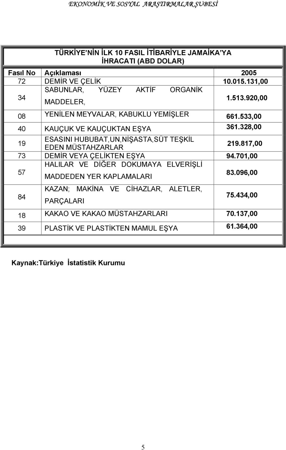 328,00 19 ESASINI HUBUBAT,UN,NİŞASTA,SÜT TEŞKİL EDEN MÜSTAHZARLAR 219.817,00 73 DEMİR VEYA ÇELİKTEN EŞYA 94.