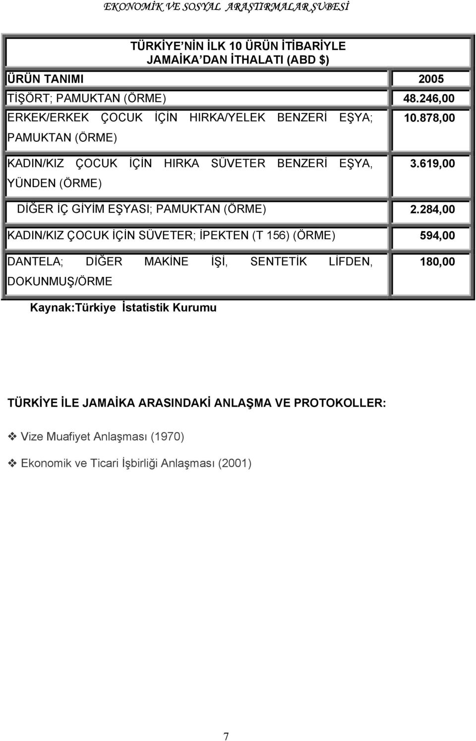 878,00 KADIN/KIZ ÇOCUK İÇİN HIRKA SÜVETER BENZERİ EŞYA, YÜNDEN (ÖRME) 3.619,00 DİĞER İÇ GİYİM EŞYASI; PAMUKTAN (ÖRME) 2.