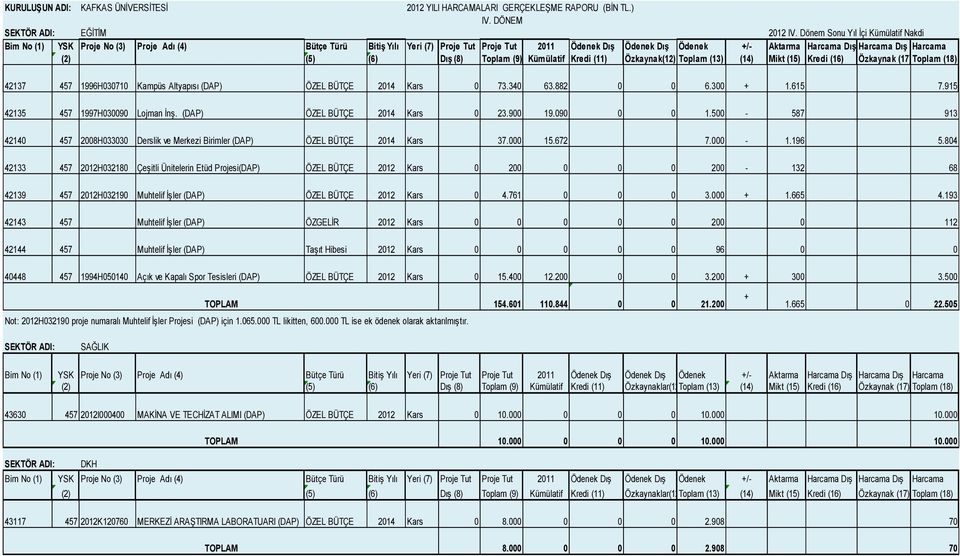 Harcama (2) (5) (6) Dış (8) Toplam (9) Kümülatif Kredi (11) Özkaynak(12) Toplam (13) (14) Mikt (15) Kredi (16) Özkaynak (17)Toplam (18) 42137 457 1996H030710 Kampüs Altyapısı (DAP) ÖZEL BÜTÇE 2014