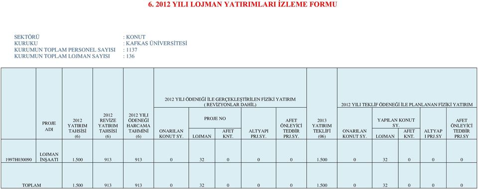 2012 YILI ÖDENEĞİ HARCAMA TAHMİNİ (6) ONARILAN KONUT SY. LOJMAN PROJE NO AFET KNT. ALTYAPI PRJ.SY. AFET ÖNLEYİCİ TEDBİR PRJ.SY. 2013 YATIRIM TEKLİFİ (06) ONARILAN KONUT SY.