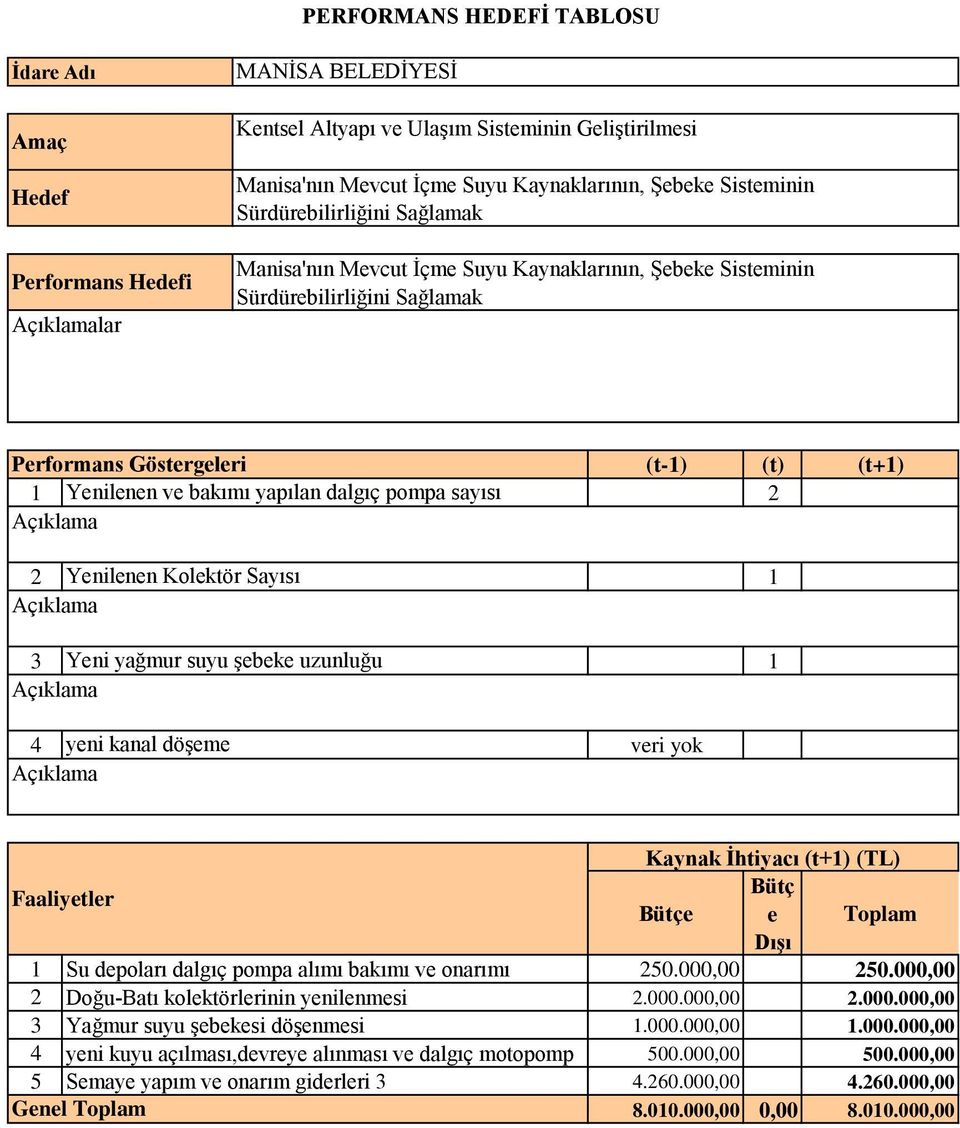 kanal döşeme veri yok 1 Su depoları dalgıç pompa alımı bakımı ve onarımı 250.000,00 250.000,00 2 Doğu-Batı kolektörlerinin yenilenmesi 2.000.000,00 2.000.000,00 3 Yağmur suyu şebekesi döşenmesi 1.