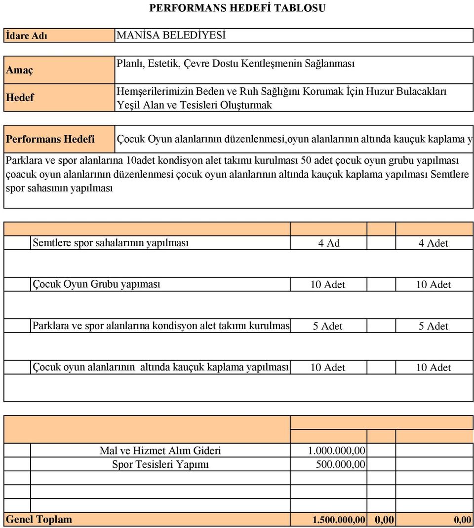 düzenlenmesi çocuk oyun alanlarının altında kauçuk kaplama yapılması Semtlere spor sahasının yapılması Semtlere spor sahalarının yapılması Ad Adet Çocuk Oyun Grubu yapıması 10 Adet 10 Adet Parklara