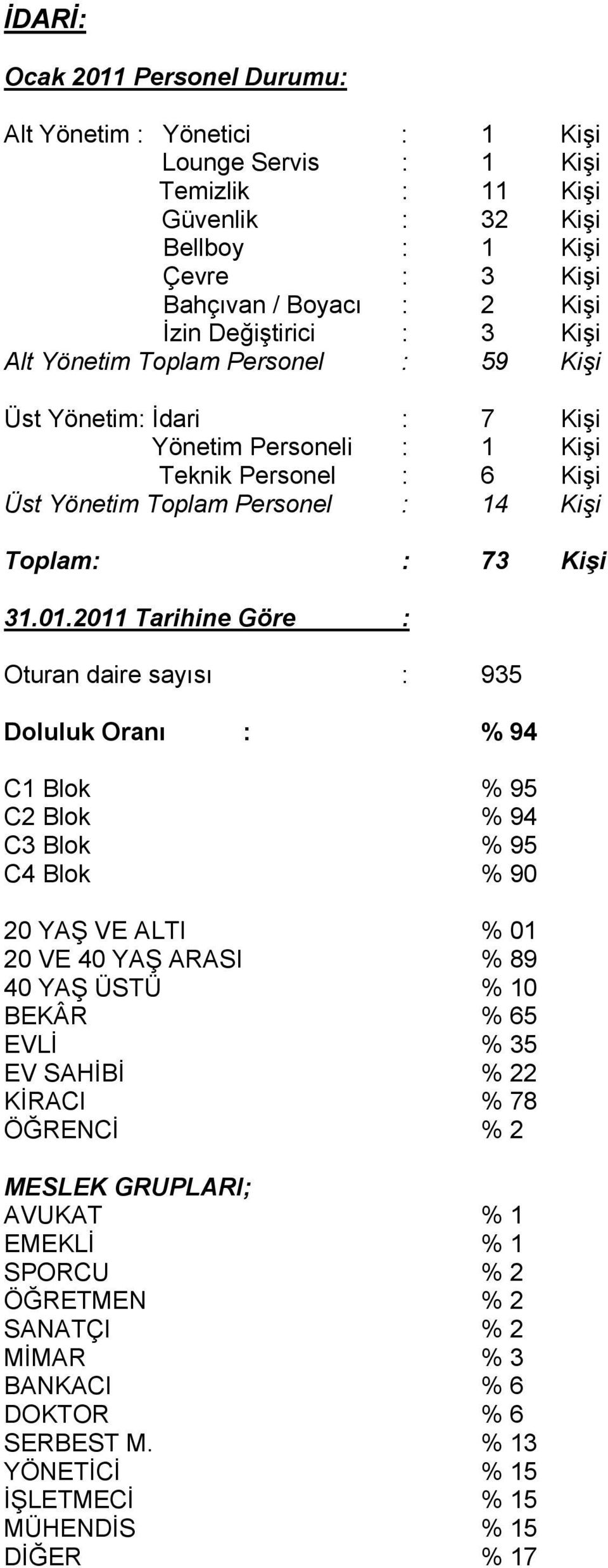 01.2011 Tarihine Göre : Oturan daire sayısı : 935 Doluluk Oranı : % 94 C1 Blok % 95 C2 Blok % 94 C3 Blok % 95 C4 Blok % 90 20 YAŞ VE ALTI % 01 20 VE 40 YAŞ ARASI % 89 40 YAŞ ÜSTÜ % 10 BEKÂR % 65 EVLİ