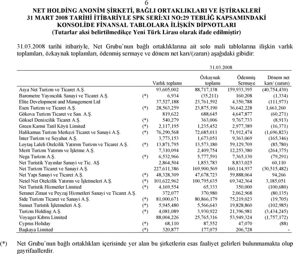 03.2008 Varlık toplamı Özkaynak toplamı Ödenmiş Sermaye Dönem net karı/ (zararı) Asya Net Turizm ve Ticaret A.Ş.