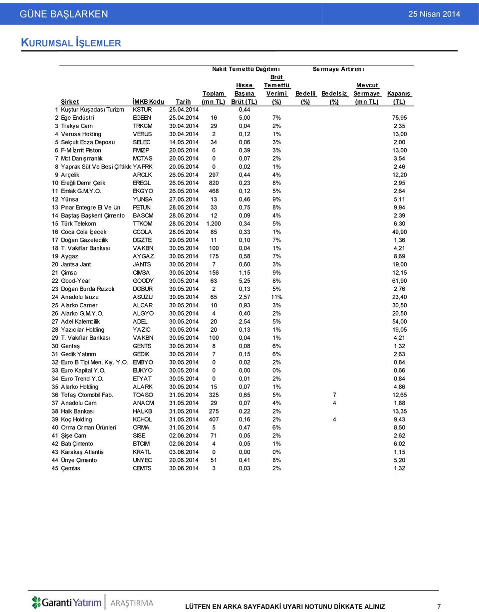 05.2014 34 0,06 3% 2,00 6F-M İzmit Piston FMIZP 20.05.2014 6 0,39 3% 13,00 7Mct Danışmanlık MCTAS 20.05.2014 0 0,07 2% 3,54 8 Yaprak Süt Ve Besi ÇiftlikleYAPRK 20.05.2014 0 0,02 1% 2,46 9 Arçelik ARCLK 26.