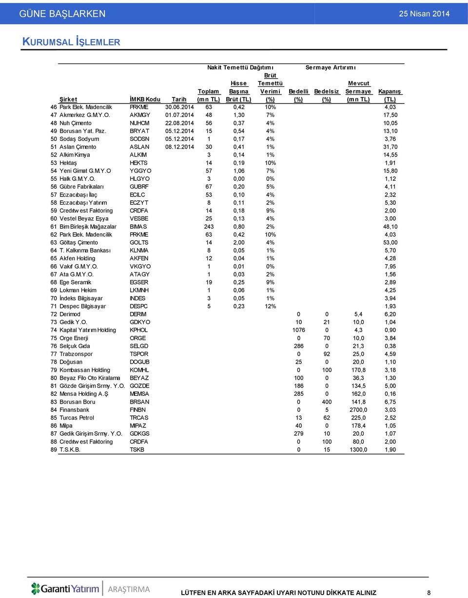 2014 15 0,54 4% 13,10 50 Sodaş Sodyum SODSN 05.12.2014 1 0,17 4% 3,76 51 Aslan Çimento ASLAN 08.12.2014 30 0,41 1% 31,70 52 Alkim Kimya ALKIM 3 0,14 1% 14,55 53 Hektaş HEKTS 14 0,19 10% 1,91 54 Yeni Gimat G.