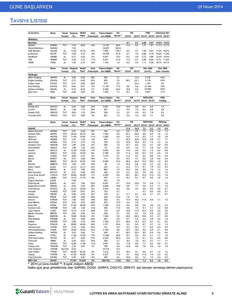 167 80,4 11,4 8,3 1,21 1,07 11,1% 13,7% Garanti Bankası GARAN - 7,55 - - 14.827 243,9 - - - - - - Halk Bankası HALKB AL 13,35 14,70 10% 7.