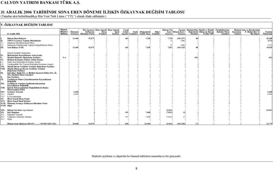 Menkul Değ. Değerleme Farkları Dönem Karı / (Zararı) Maddi ve Maddi Olmayan Duran Varlık YDF Ortaklıklardan Bedelsiz Hisse Senetleri Riskten Satış A./Durdurulan Korunma F. İlişkin Dur.V. Fonları Bir.