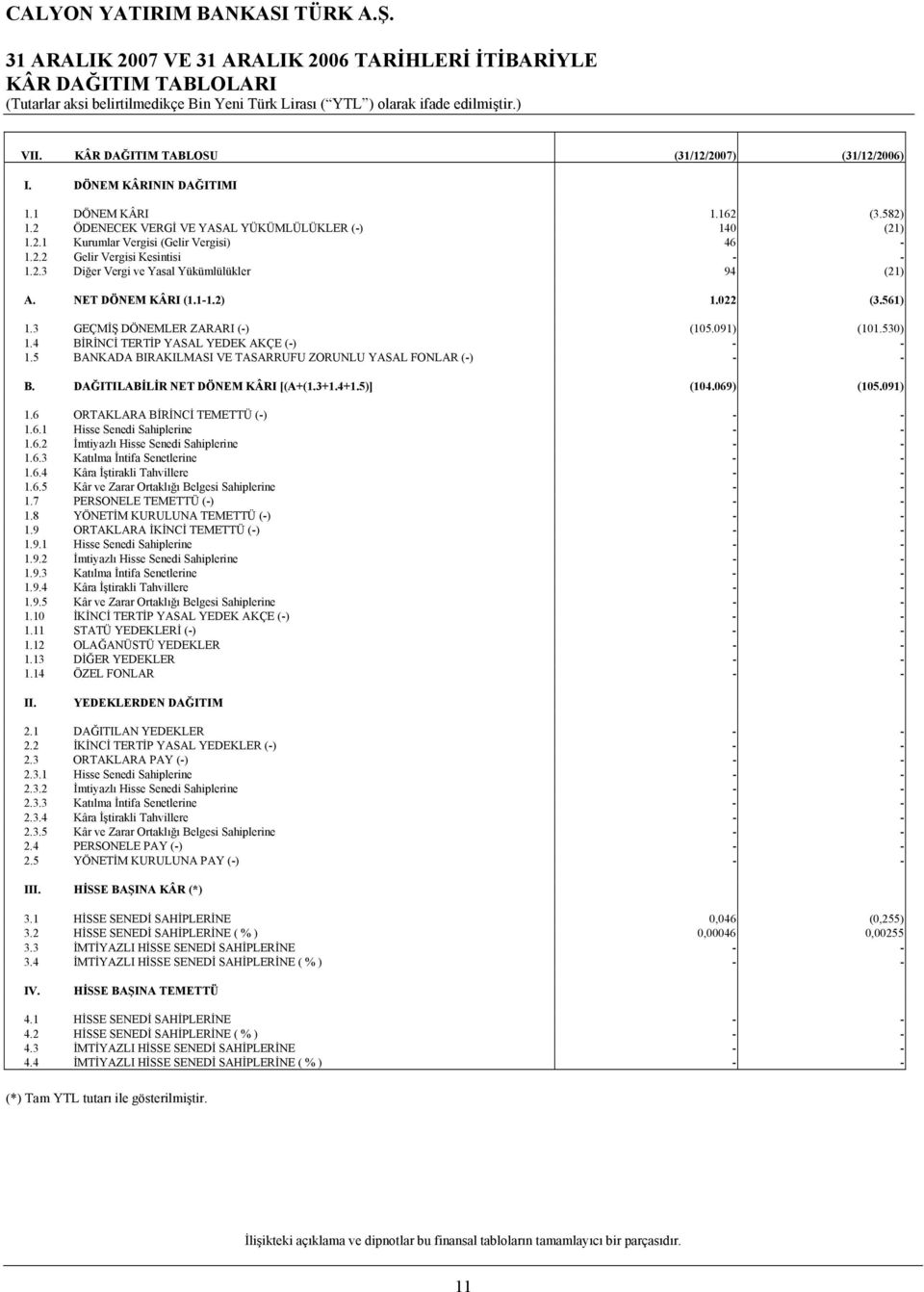 1-1.2) 1.022 (3.561) 1.3 GEÇMİŞ DÖNEMLER ZARARI (-) (105.091) (101.530) 1.4 BİRİNCİ TERTİP YASAL YEDEK AKÇE (-) - - 1.5 BANKADA BIRAKILMASI VE TASARRUFU ZORUNLU YASAL FONLAR (-) - - B.