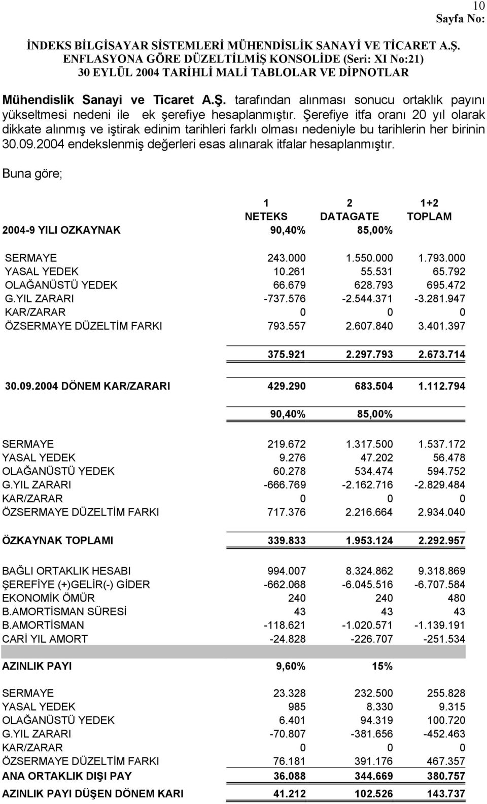 Buna göre; 1 2 1+2 NETEKS DATAGATE TOPLAM 2004-9 YILI OZKAYNAK 90,40% 85,00% SERMAYE 243.000 1.550.000 1.793.000 YASAL YEDEK 10.261 55.531 65.792 OLAĞANÜSTÜ YEDEK 66.679 628.793 695.472 G.