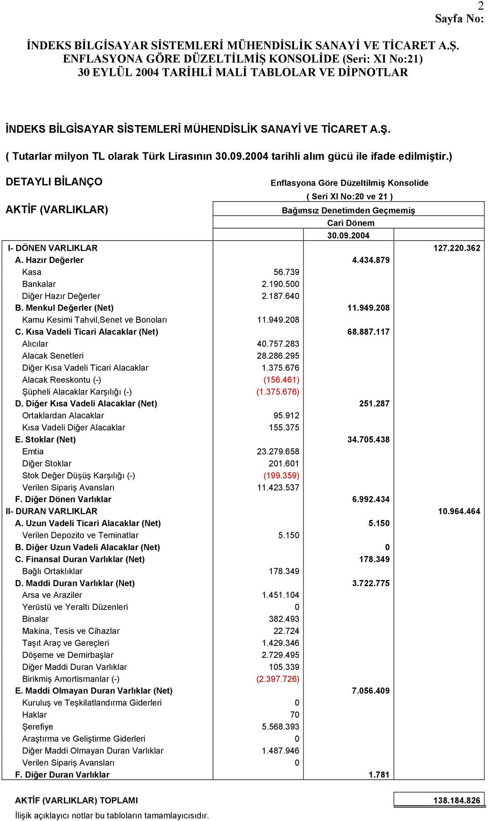 434.879 Kasa 56.739 Bankalar 2.190.500 Diğer Hazır Değerler 2.187.640 B. Menkul Değerler (Net) 11.949.208 Kamu Kesimi Tahvil,Senet ve Bonoları 11.949.208 C. Kısa Vadeli Ticari Alacaklar (Net) 68.887.