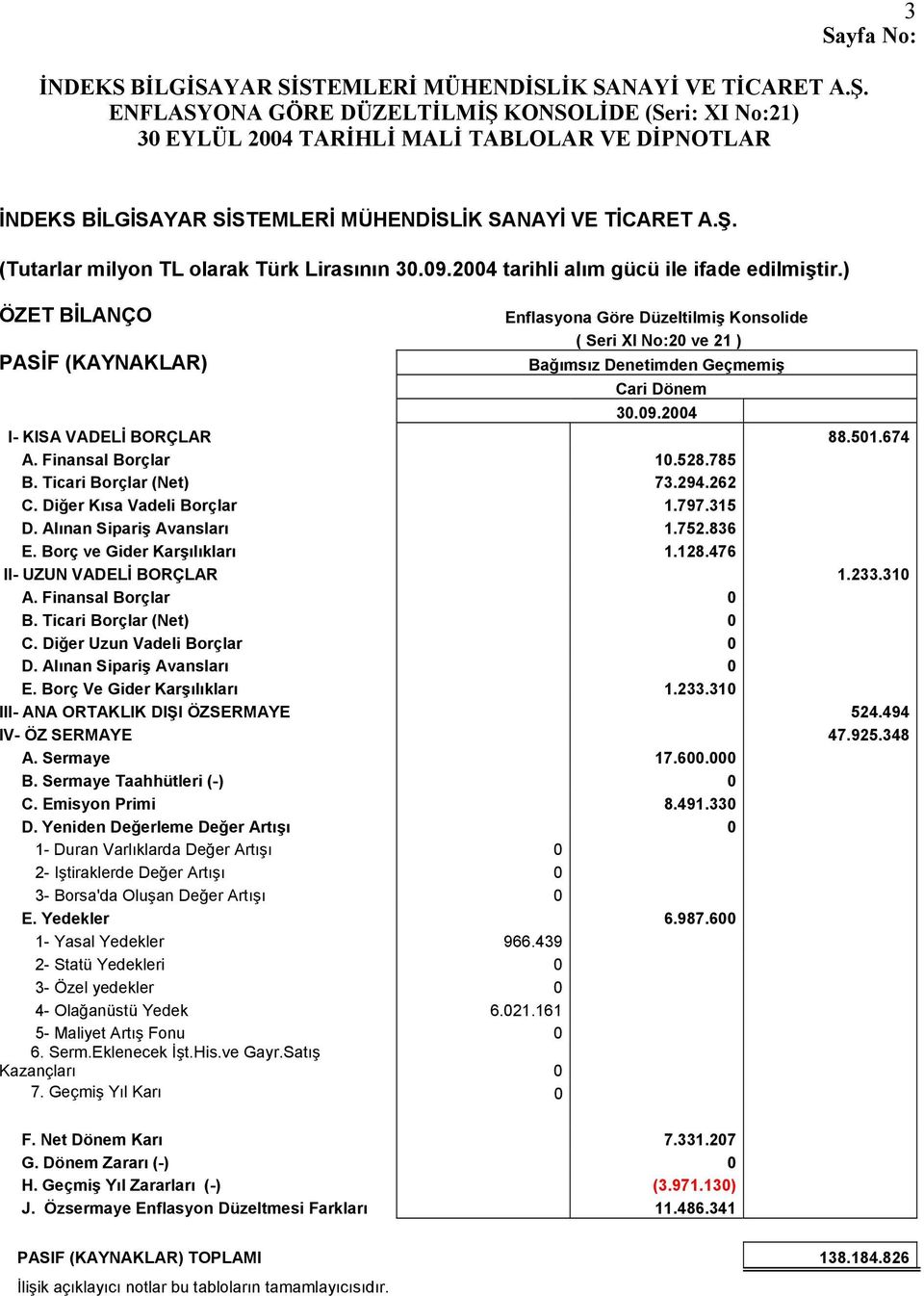 Finansal Borçlar 10.528.785 B. Ticari Borçlar (Net) 73.294.262 C. Diğer Kısa Vadeli Borçlar 1.797.315 D. Alınan Sipariş Avansları 1.752.836 E. Borç ve Gider Karşılıkları 1.128.