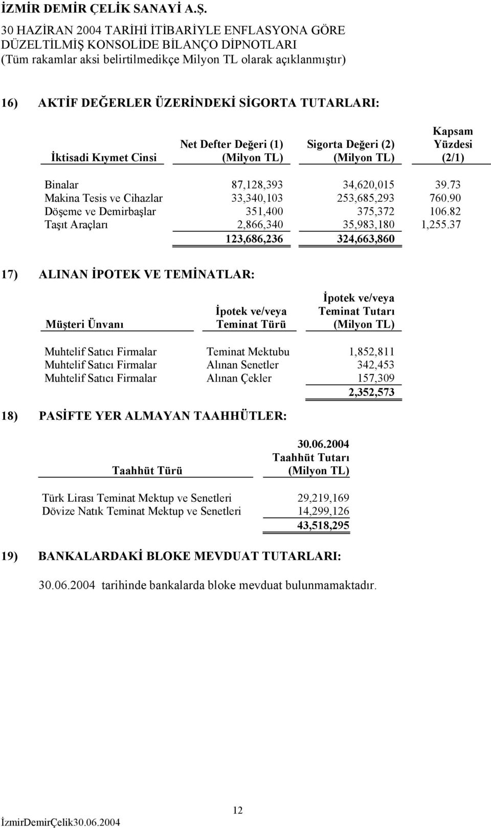 37 123,686,236 324,663,860 17) ALINAN İPOTEK VE TEMİNATLAR: Müşteri Ünvanı İpotek ve/veya Teminat Türü İpotek ve/veya Teminat Tutarı Muhtelif Satıcı Firmalar Teminat Mektubu 1,852,811 Muhtelif Satıcı