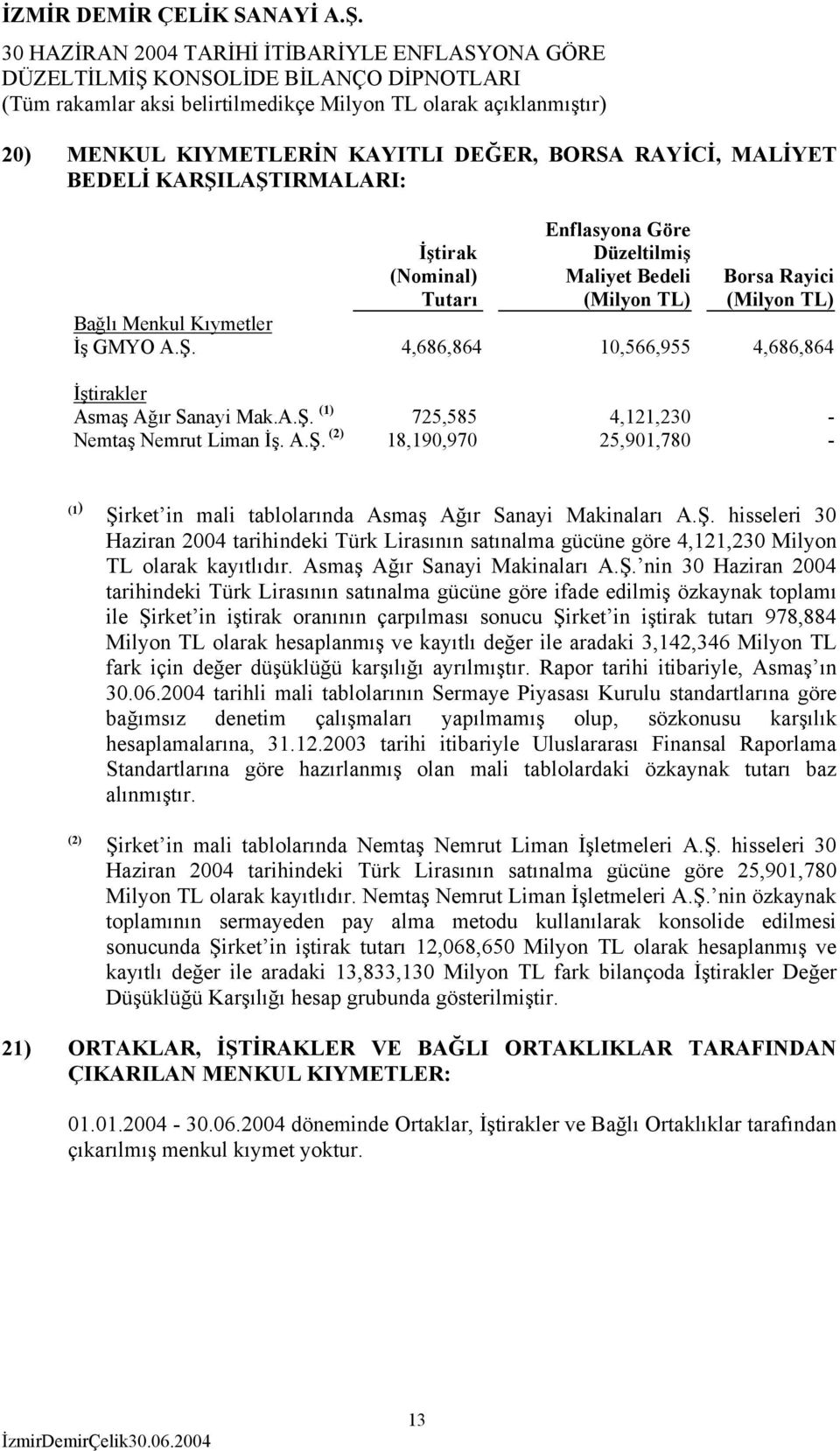 Ş. hisseleri 30 Haziran 2004 tarihindeki Türk Lirasının satınalma gücüne göre 4,121,230 Milyon TL olarak kayıtlıdır. Asmaş Ağır Sanayi Makinaları A.Ş. nin 30 Haziran 2004 tarihindeki Türk Lirasının