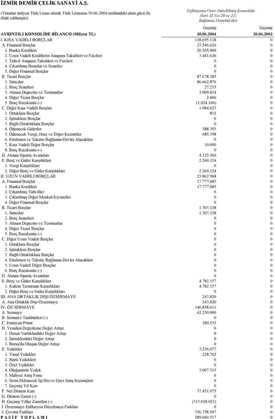 KISA VADELİ BORÇLAR 118.695.118 0 A. Finansal Borçlar 23.546.626 0 1. Banka Kredileri 20.105.000 0 2. Uzun Vadeli Kredilerin Anapara Taksitleri ve Faizleri 3.441.626 0 3.