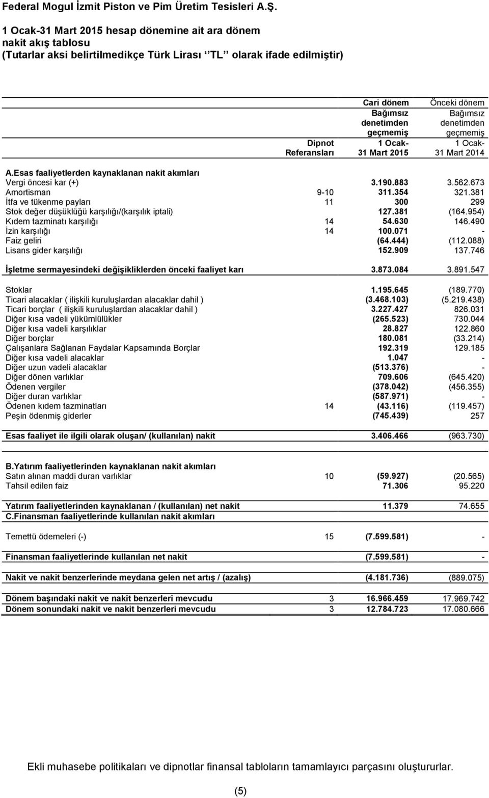 354 321.381 İtfa ve tükenme payları 11 300 299 Stok değer düşüklüğü karşılığı/(karşılık iptali) 127.381 (164.954) Kıdem tazminatı karşılığı 14 54.630 146.490 İzin karşılığı 14 100.