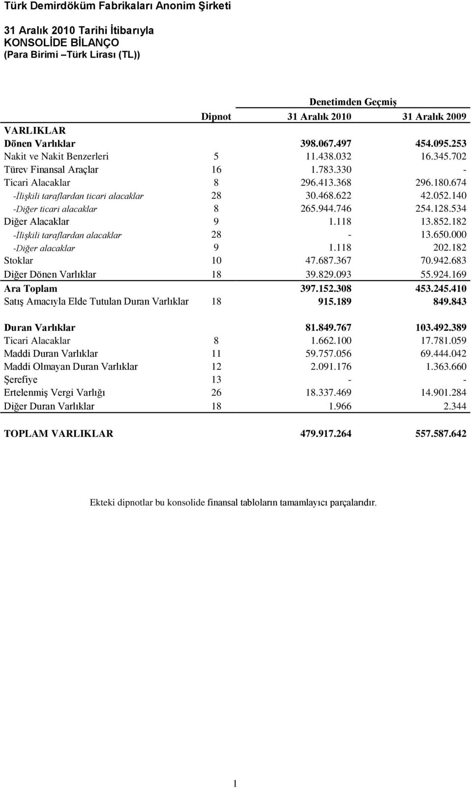 140 -Diğer ticari alacaklar 8 265.944.746 254.128.534 Diğer Alacaklar 9 1.118 13.852.182 -İlişkili taraflardan alacaklar 28-13.650.000 -Diğer alacaklar 9 1.118 202.182 Stoklar 10 47.687.367 70.942.