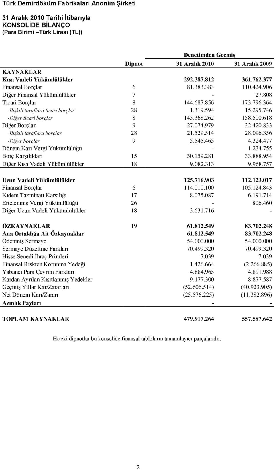 746 -Diğer ticari borçlar 8 143.368.262 158.500.618 Diğer Borçlar 9 27.074.979 32.420.833 -İlişkili taraflara borçlar 28 21.529.514 28.096.356 -Diğer borçlar 9 5.545.465 4.324.