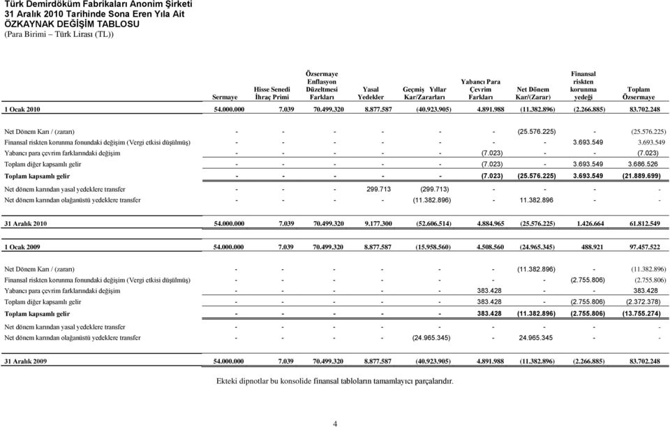 896) (2.266.885) 83.702.248 Net Dönem Karı / (zararı) - - - - - - (25.576.225) - (25.576.225) Finansal riskten korunma fonundaki değiģim (Vergi etkisi düģülmüģ) - - - - - - - 3.693.