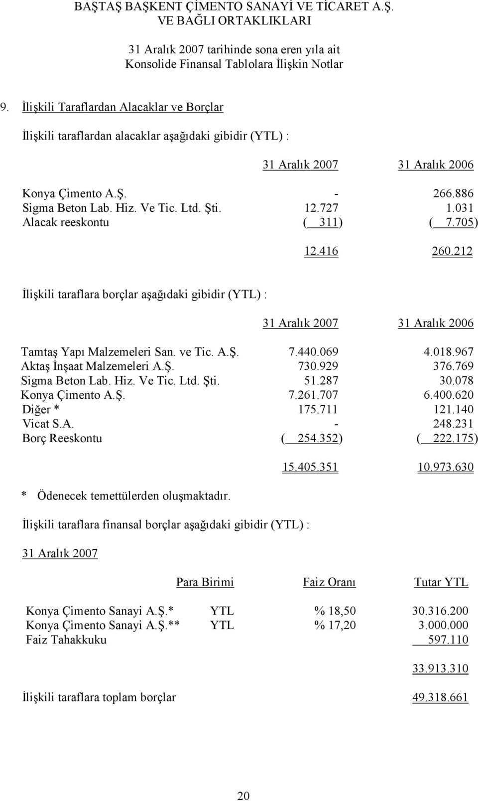 929 376.769 Sigma Beton Lab. Hiz. Ve Tic. Ltd. Şti. 51.287 30.078 Konya Çimento A.Ş. 7.261.707 6.400.620 Diğer * 175.711 121.140 Vicat S.A. - 248.231 Borç Reeskontu ( 254.352) ( 222.