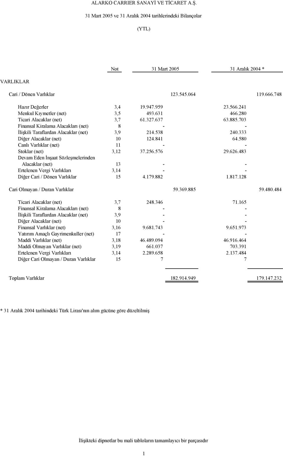 580 Canlı Varlıklar (net) 11 - - Stoklar (net) 3,12 37.256.576 29.626.