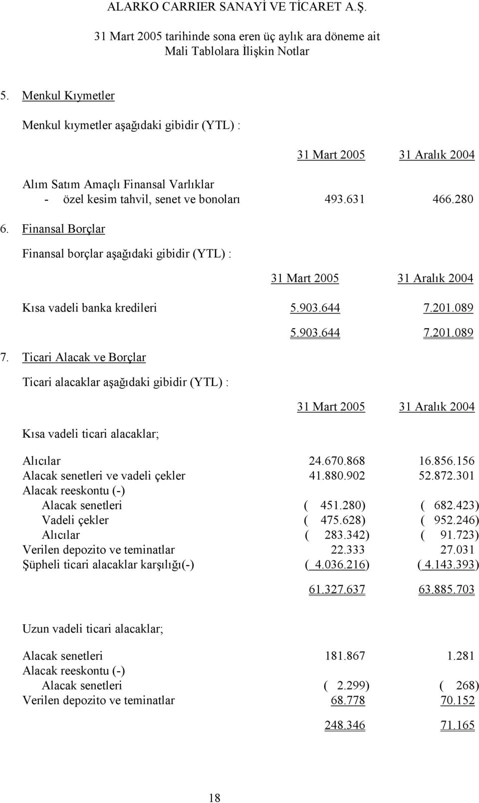 Ticari Alacak ve Borçlar Ticari alacaklar aşağıdaki gibidir (YTL) : Kısa vadeli ticari alacaklar; 5.903.644 7.201.089 Alıcılar 24.670.868 16.856.156 Alacak senetleri ve vadeli çekler 41.880.902 52.