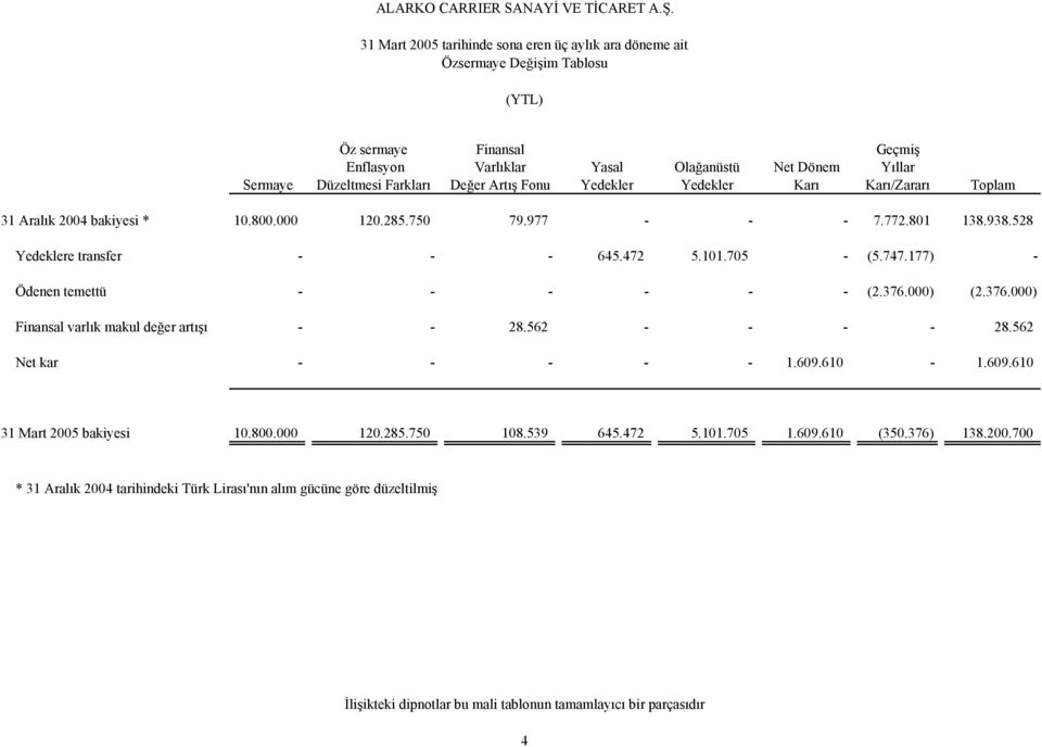 177) - Ödenen temettü - - - - - - (2.376.000) (2.376.000) Finansal varlık makul değer artışı - - 28.562 - - - - 28.562 Net kar - - - - - 1.609.610-1.609.610 31 Mart 2005 bakiyesi 10.