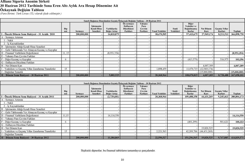 Yıllar Karları Sermaye Toplam I Önceki Dönem Sonu Bakiyesi 31 Aralık 2010 200,000,000-14,833,879 - - 18,470,505-97,413,679 27,969,174 8,211,513 366,898,750 A Sermaye Artırımı - - - - - - - - - - - 1