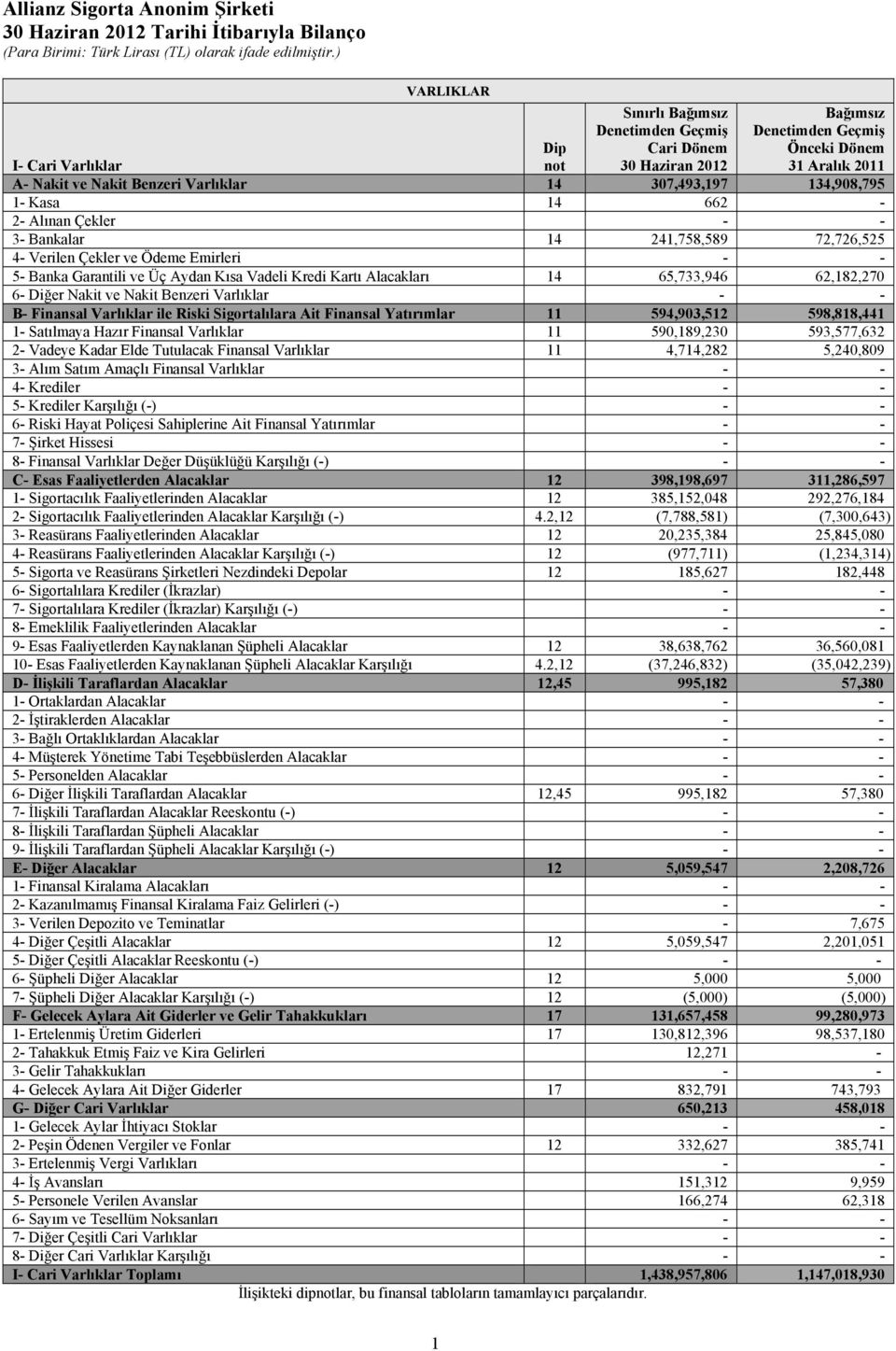 Aydan Kısa Vadeli Kredi Kartı Alacakları 14 65,733,946 62,182,270 6- Diğer Nakit ve Nakit Benzeri Varlıklar - - B- Finansal Varlıklar ile Riski Sigortalılara Ait Finansal Yatırımlar 11 594,903,512